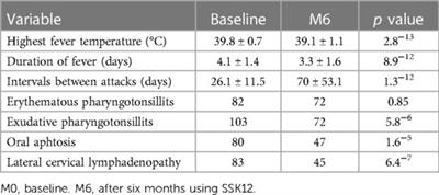 Use of Streptococcus Salivarius K12 in a cohort of PFAPA patients